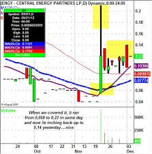 Pin By The Penny Stock Tape Reader On Pstr Alerts Chart