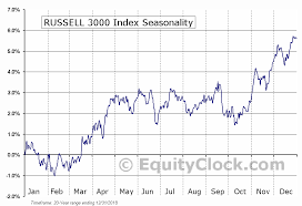 Russell 3000 Index Seasonal Chart Equity Clock