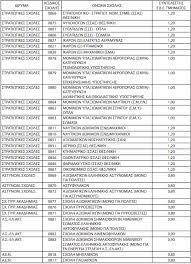 Κατάφερε να συγκεντρώσει 19.349 μόρια, ανοίγοντας τον δρόμο για σπουδές στην ιατρική, που τα 19.035 μόρια έπιασε η μαθήτρια του επα.λ. Panellhnies 2021 Oi Syntelestes Gia Stratiwtikes Astynomikes Sxoles Alfavita