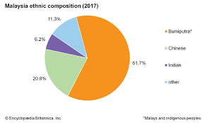 Malaysia People Britannica