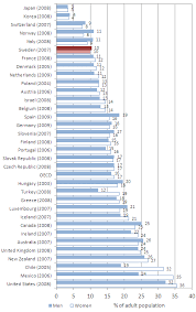 With that in mind, let's talk about global, american, and. Obesity And The Economics Of Prevention Fit Not Fat Sweden Key Facts Oecd