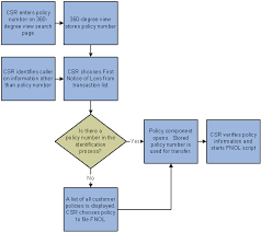 The commercial insurance renewal process will look significantly different for every business. Peoplesoft Enterprise Policy And Claims Presentment 9 Peoplebook