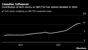 337 tykkäystä · 3 puhuu tästä. Shopify Turning Into Amazon Junior For Canada S Stock Market Bloomberg