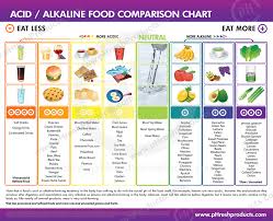 Acids Alkaline You The Importance Of Tracking Your Ph