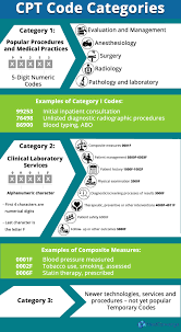 Cpt Code Categories Cptcoding Medicalcoding Cptcode Medical Coder Medical Coding Training Medical Coding