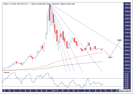 bitcoin technical analysis the market oracle