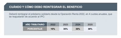 Sii destacó que se realizaron más de 384 mil solicitudes de préstamo solidario en las primeras horas. Prestamo Solidario Del Estado Entendiendo Este Beneficio El Vinotinto