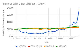 What Is The Average Return For Bitcoin Investments