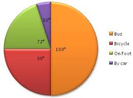 worksheet on pie graph calculating the central angles