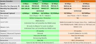 Think about maxis fiber plan and check maxis fiber scope for your region. Test Maxis Broadband