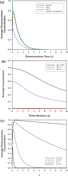 The thiele modulus was then developed to describe the relationship between diffusion and reaction rate in porous catalyst pellets with no mass transfer limitations. Http Www Cheric Org Pdf Hhkh Hk57 Hk57 5 0652 Pdf