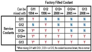 Vw Mixing Factory Fill Coolants