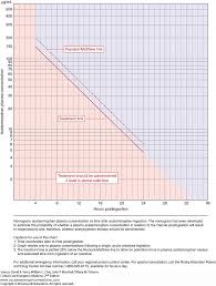 Acetaminophen Overdose Critical Care Emergency Medicine