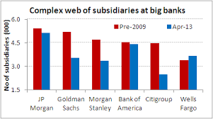6 Big Us Banks Have 22 621 Subsidiaries Chart Of The Day