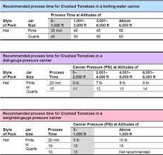 Canning Crushed Tomatoes Real Food Mother Earth News