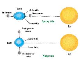 Maybe you would like to learn more about one of these? How Do The Relative Positions Of Earth The Moon And Sun Cause The Phases Tides And Eclipses And Determine Time On Earth Socratic