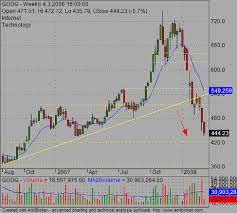 when to prefer candlestick charts in technical chart