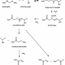These data include co2 emissions from fossil fuel combustion, as well as cement manufacturing and gas flaring. Pdf The Acrylamide Content Of Smokeless Tobacco Products