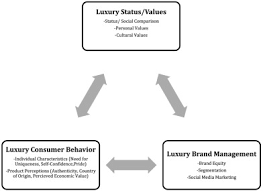 Learn how to negotiate your salary with moonchaser. What Is A Luxury Brand A New Definition And Review Of The Literature Sciencedirect