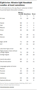 Judea girl's name meaning, origin, and popularity. Jewish Beliefs And Practices In Israel Pew Research Center