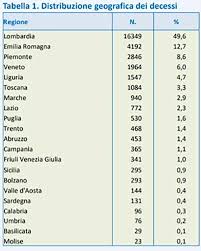 15 uomini e 5 donne con un'età media di 81,2 anni. Covid Gli Ultimi Dati Iss Sui Decessi 80 Anni L Eta Media Dei Pazienti Deceduti Quasi Il 50 Dei Morti In Lombardia Aogoi