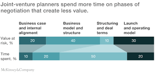 Once completed, analyze the effectiveness of your plan and identify areas that may need modification. Negotiating A Better Joint Venture Mckinsey