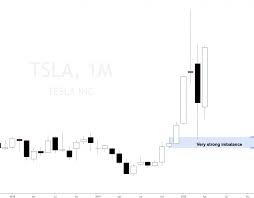 Tesla stock price, live market quote, shares value, historical data, intraday chart, earnings per share and news. Should I Buy Tesla Stock In 2020 Set And Forget
