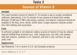 Unlike calcium, which you only get through food, your body makes vitamin d when sunlight hits your skin. Osteomalacia Vitamin D Deficiency And Bone Pain