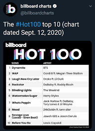 Billboard charts #billboard200 top 10 albums announced sunday #hot100 top 10 songs announced monday full charts released tuesday. We Are Fans Of Billboard Hot 100 1 Bts News Updates Facebook