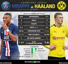 The battle between erling haaland and kylian mbappe is raging after the midweek champions league action. Whoscored Com On Twitter Head To Head Kylian Mbappe Vs Erling Haaland Only Robert Lewandowski Has Had A Direct Hand In More Ucl Goals This Season Than Haaland 11 And Mbappe 9 The Combined Age