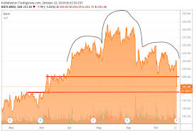 This Hated Market Refuses To Stay Down Were Back At 3 000