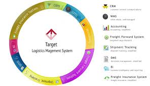 Our Products Are 360 Degree Solutions That Automate Your Complete Business Process Work Logistics Management Warehouse Management Warehouse Management System