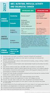 Bleeding from the back passage (rectum) or blood in your poo a change in your normal bowel habit, such as looser poo, pooing more often or constipation a lump that your doctor can feel in your back passage or tummy (abdomen), more commonly on the right side Colorectal Cancer Wcrf International