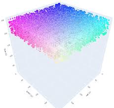I've been testing and defining the ranges of the however, i've learned that using hsv it works even better. How To Plot 3d Histogram Of Hsv And Cielab Values Stack Overflow