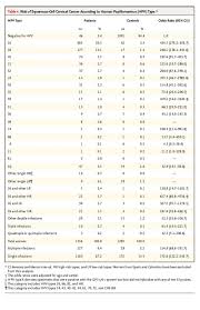A pap smear can help detect changes in the cervix caused by hpv. Epidemiologic Classification Of Human Papillomavirus Types Associated With Cervical Cancer Nejm