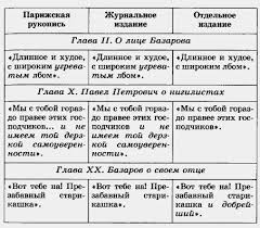 Az Buki Vedi I S Turgenev Otcy I Deti Tvorcheskij Zamysel I Istoriya Raboty Nad Tekstom Romana