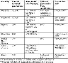Pdf | the oil palm tree is an ancient tropical plant that originated from west africa. Pdf Towards Better Practice In Smallholder Palm Oil Production Semantic Scholar