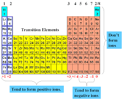 Search Results For Chemistry Periodic Table With Ionic