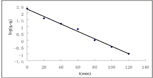 Where the independent variable is x, dependent variable is x/y, slope is and intercept is , and are the to linearly fit this model, you have to firstly calculate x/y and use this newly created data to perform linear fit. Pseudo First Order Kinetic Plots For The Adsorption Of Cr Vi Download Scientific Diagram