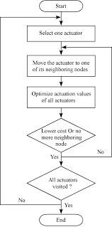 5 flow chart of repositioning of one actuator at a time