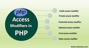 Php Access Modifiers How It S Works In 2020 Learn Programming Class Meaning Access