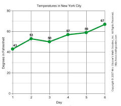 The graphic in ielts line graph questions should not be difficult to interpret. Line Graphs