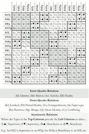 Inter Type Relationship Chart Mbti Socionics Mbti Infj