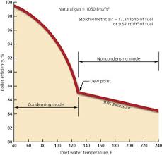 Modulating Condensing Boilers Madison Gas And Electric