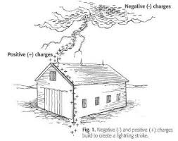 Nasd Lightning Protection For Farms