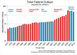 government spending a recap mercatus center