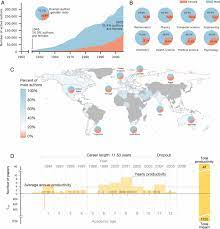 The gender inequality index (gii) reflects women's disadvantage in three dimensions—reproductive health, empowerment and the labour market—for as many countries as data of reasonable quality allow. Historical Comparison Of Gender Inequality In Scientific Careers Across Countries And Disciplines Pnas