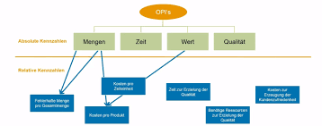 Einkaufsvolumen vom umsatz 26 kennzahl 2: Prozesskennzahlen Definition Nutzen Messung Methoden Bpm O