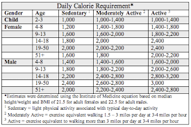 78 Skillful Calorie Requirements Chart