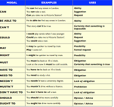 English Auxiliary Verbs Pdf Xsonarhypes Diary